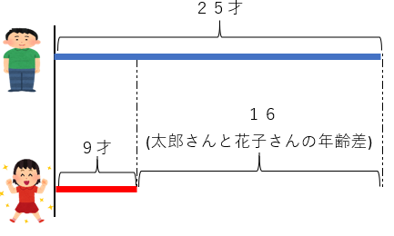 大人が学ぶ 年齢算 雑記ブログ