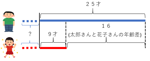 大人が学ぶ 年齢算 雑記ブログ